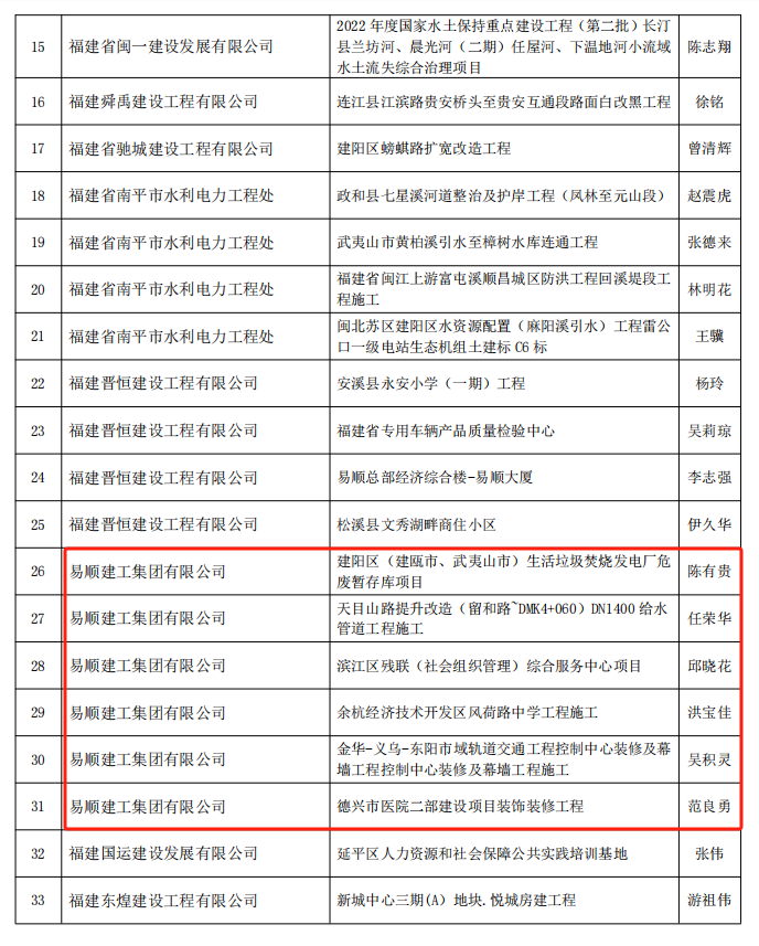 易順建工集團有限公司多位員工榮獲南平市建筑業(yè)協(xié)會2022年度優(yōu)秀獎項